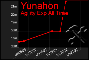 Total Graph of Yunahon