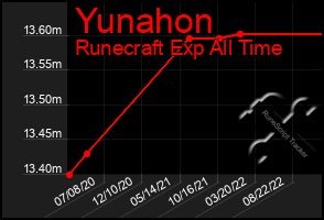 Total Graph of Yunahon