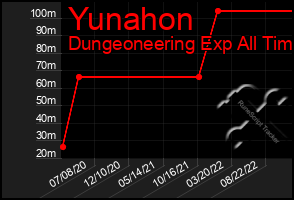 Total Graph of Yunahon