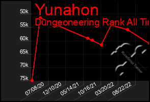 Total Graph of Yunahon