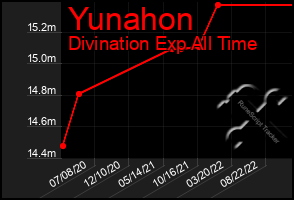 Total Graph of Yunahon