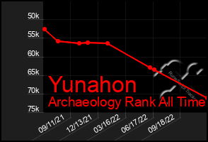 Total Graph of Yunahon