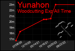 Total Graph of Yunahon
