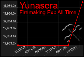 Total Graph of Yunasera