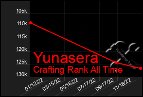 Total Graph of Yunasera