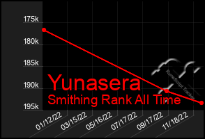 Total Graph of Yunasera