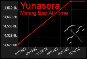 Total Graph of Yunasera