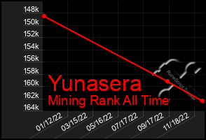 Total Graph of Yunasera