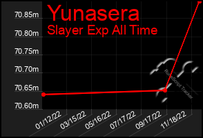 Total Graph of Yunasera