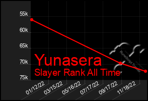 Total Graph of Yunasera