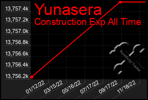 Total Graph of Yunasera