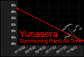 Total Graph of Yunasera