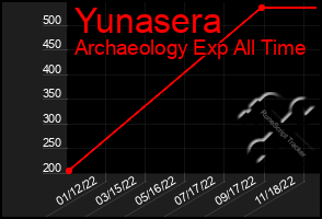 Total Graph of Yunasera