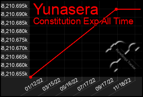 Total Graph of Yunasera