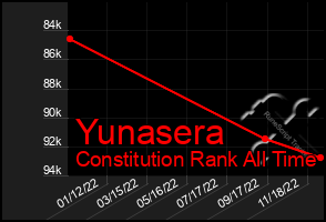 Total Graph of Yunasera