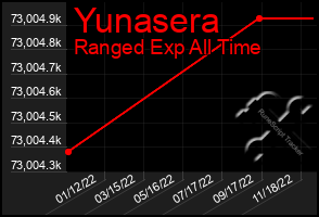 Total Graph of Yunasera