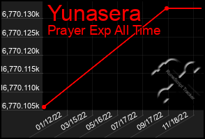 Total Graph of Yunasera