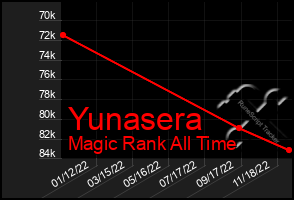 Total Graph of Yunasera