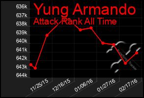 Total Graph of Yung Armando