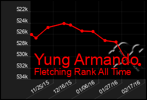 Total Graph of Yung Armando