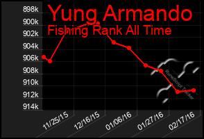 Total Graph of Yung Armando