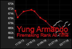 Total Graph of Yung Armando