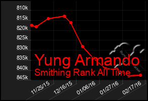 Total Graph of Yung Armando