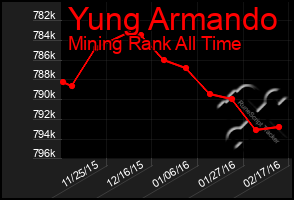 Total Graph of Yung Armando