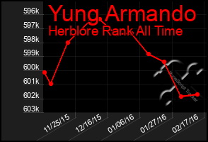 Total Graph of Yung Armando