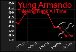 Total Graph of Yung Armando