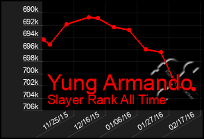 Total Graph of Yung Armando