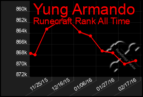 Total Graph of Yung Armando