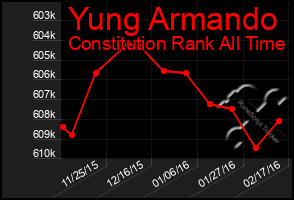 Total Graph of Yung Armando