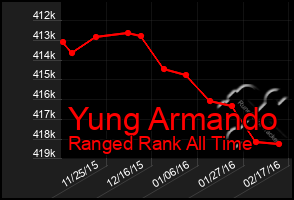 Total Graph of Yung Armando