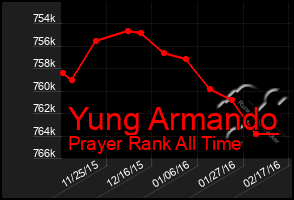 Total Graph of Yung Armando