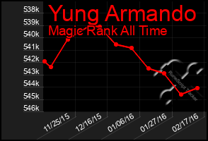 Total Graph of Yung Armando