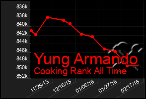 Total Graph of Yung Armando