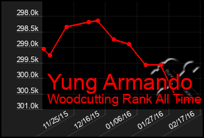 Total Graph of Yung Armando