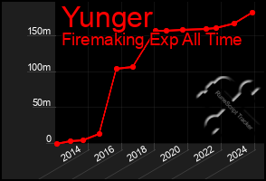 Total Graph of Yunger