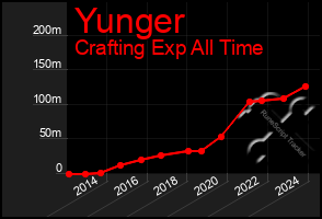 Total Graph of Yunger