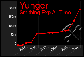 Total Graph of Yunger