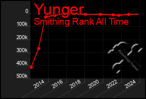Total Graph of Yunger