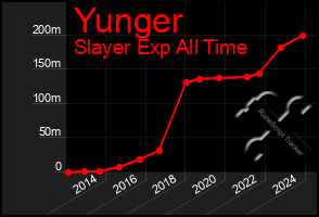 Total Graph of Yunger