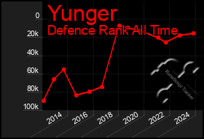 Total Graph of Yunger