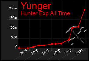 Total Graph of Yunger