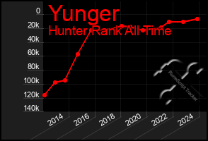 Total Graph of Yunger