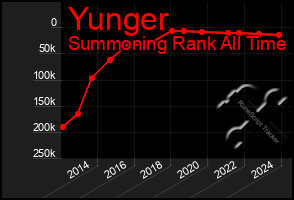 Total Graph of Yunger