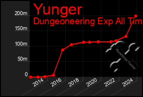Total Graph of Yunger