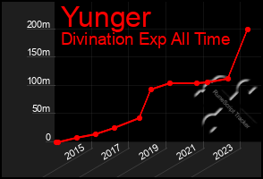 Total Graph of Yunger