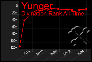 Total Graph of Yunger